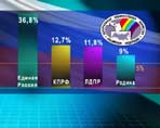 Итоги Выборов-2003: обработано 90,58% бюллетеней